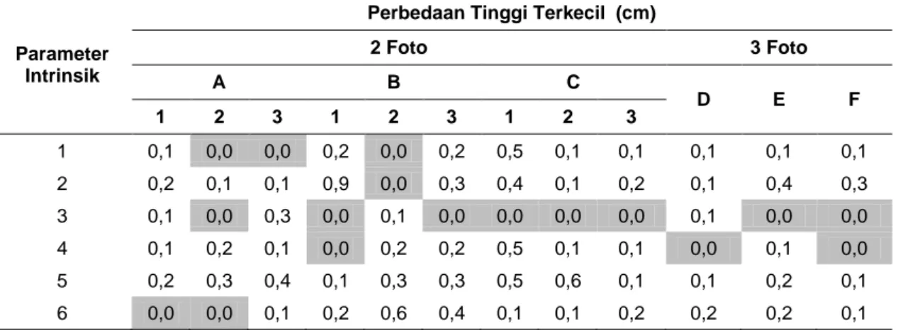 Tabel 2.  Perbedaan tinggi terkecil dari 20 target dengan beberapa kombinasi parameter intrinsik,                  jumlah foto dan tinggi terbang