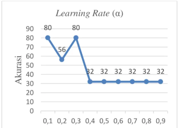 Gambar 4. Pengujian Pengurang Learning Rate (dec  α) 