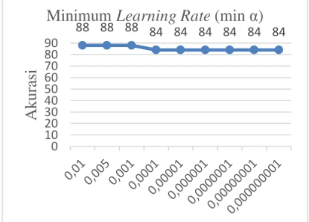 Gambar 5. Pengujian Minimum Learning Rate (min  α) 