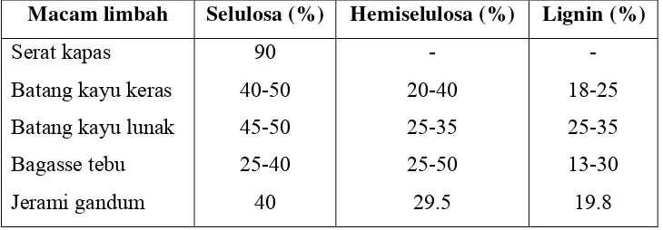 Tabel 1. Komponen kimia bagasse tebu (Hardjo 1989). 