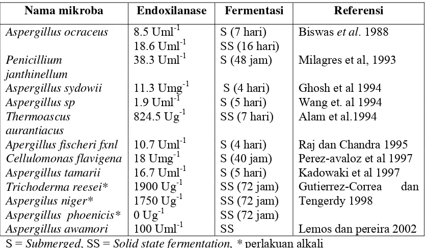 Tabel 3. Produksi enzim endoxilanase dengan substrat bagasse tebu tanpa proses delignifikasi 