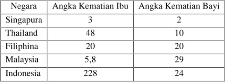 Tabel 1.1 IMR dan MMR di Beberapa Negara Kawasan ASEAN Tahun 2011