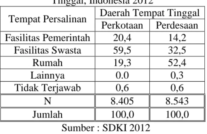 Tabel 8 Tempat Persalinan dan Daerah Tempat  Tinggal, Indonesia 2012 