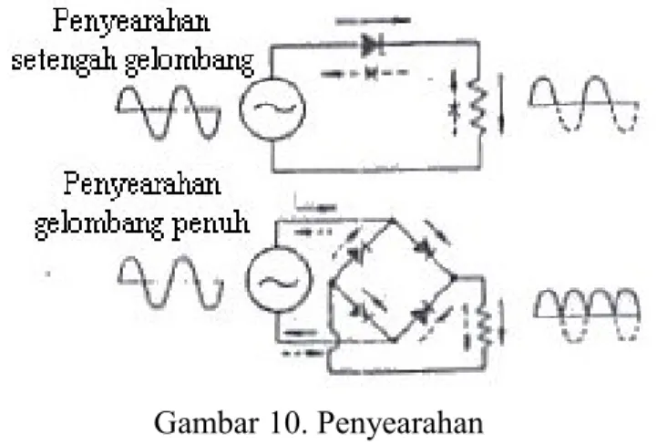 Gambar 10. Penyearahan (Nippon Denso, ____: 11)