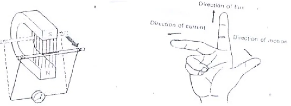 Gambar 2. Hukum Tangan Kanan Fleming.