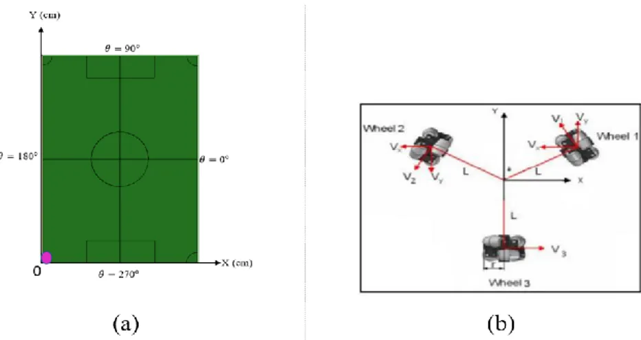 Gambar 3. Ilustrasi sumbu x dan y pada lapangan (a), Representasi penempatan Rotary  encoder (b) 