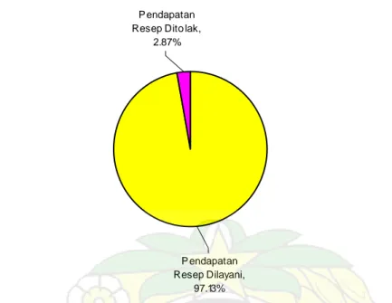 Gambar 6.2. Persentase Pendapatan resep yang dilayani dan resep yang ditolak 