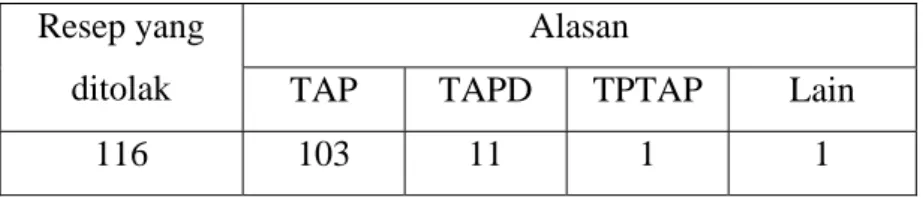 Tabel 6.1. Alasan penolakan resep di apotik Pelengkap No.14 RSU Dr. Pirngadi   Alasan 