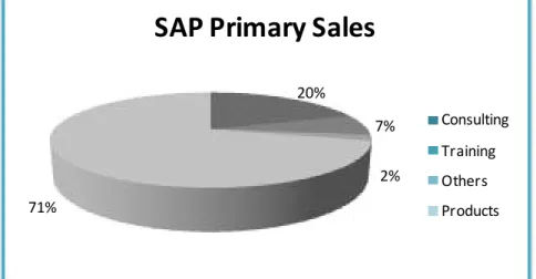 Gambar 2.1  SAP Primary Sales  
