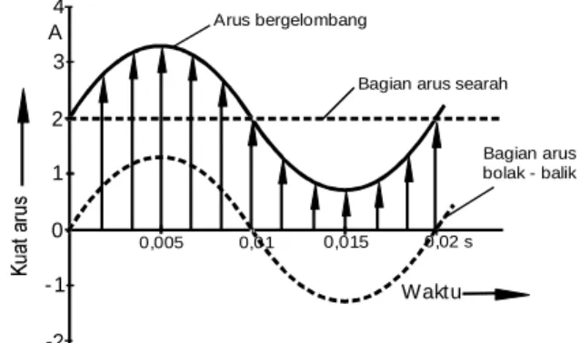 Gambar  1.16     Grafik arus bergelombang 