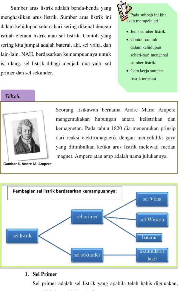 Gambar 6. Andre M. Ampere