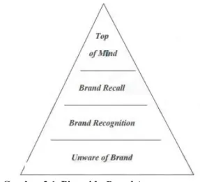 Gambar 2.1. Piramida Brand Awareness  Sumber: Durianto (2001:55) 