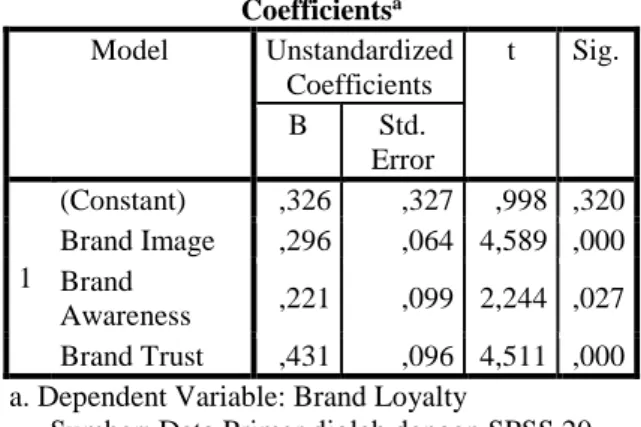 Tabel 4.1 Uji Regresi Berganda  Coefficients a Model  Unstandardized  Coefficients  t  Sig