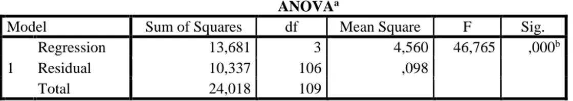 Tabel 4.3 Hasil Uji F (Anova)  ANOVA a