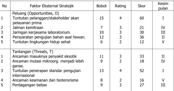Tabel 3. Kesimpulan Analisis Faktor Eksternal (KAFE) 