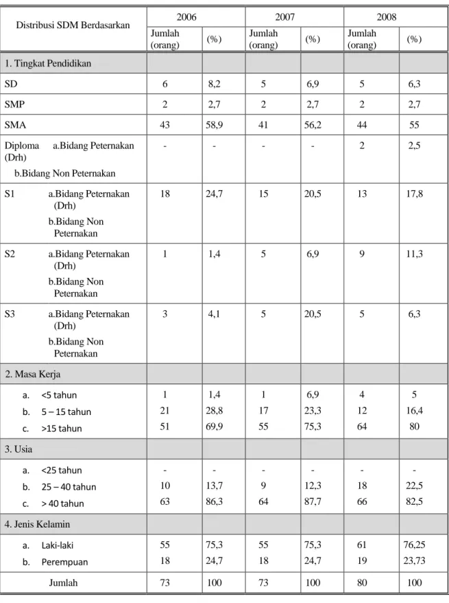 Tabel 1.   Distribusi SDM Balai Besar Veteriner Denpasar Berdasarkan Tingkat Pendidikan,  Masa Kerja, Usia dan Jenis Kelamin 