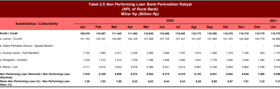 Tabel 2.5 Non Performing Loan  Bank Perkreditan Rakyat (NPL of Rural Bank)