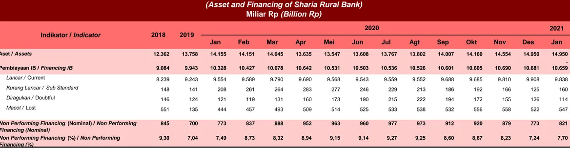 Tabel 2.16 Aset dan Pembiayaan BPR Syariah (Asset and Financing of Sharia Rural Bank)