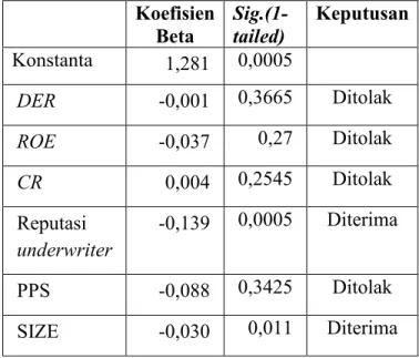 Tabel 4.6  Koefisien Determinasi 