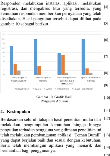 Gambar 10. Grafik Hasil  Pengujian Aplikasi 