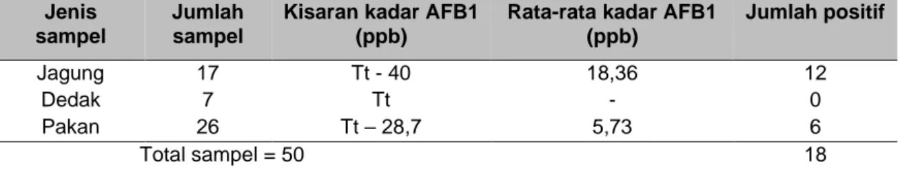 Tabel 1 Kadar Aflatoksin B1 pada bahan pakan dan pakan di propinsi Jawa Barat  Jenis 