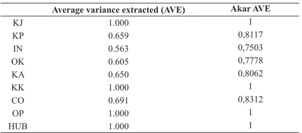 Tabel 5. Average variance extracted (AVE) dan Akar AVE Average variance extracted (AVE) Akar AVE