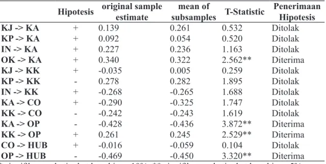 Tabel 9. Inner model Hipotesis original sample  estimate mean of 