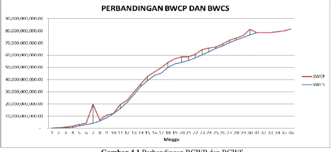 Gambar 4.1 Perbandingan BCWP dan BCWS  2)  Analisis SV (Schedule Varians) 