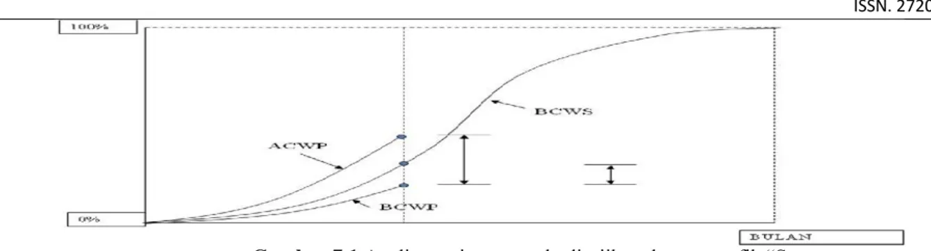 Tabel 2.1. Analisa Varians Terpadu  Varians Jadwal  SV=BCWP-BCWS  Varians Biaya  CV= BWCP-ACWP  Keterangan  Positive  Positive 
