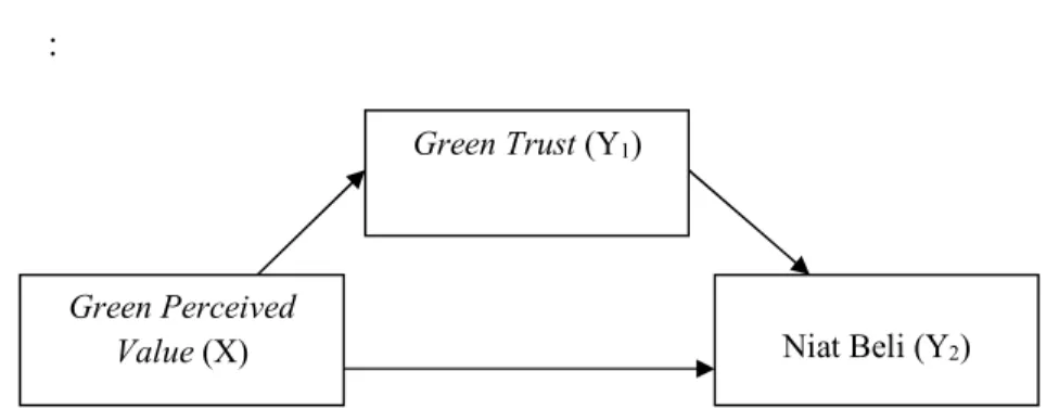 Gambar 3.3 : Model Struktural Penggaruh Green Perceived Value terhadap  Niat Beli melalui Green Trust  