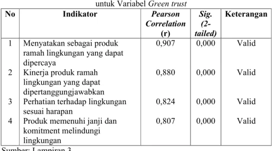 Tabel  4.2  menunjukkan  bahwa  instrumen  penelitian  yang  digunakan  untuk  mengukur  variabel Green  trust  adalah  valid  karena  semua  indikator  memiliki nilai korelasi ( r ) di atas 0,3 dengan signifikansi di bawah 0,05
