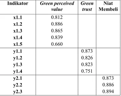 Tabel 4.5 menunjukkan bahwa variabel Green perceived value memiliki rata-rata  nilai  3,35  yang  artinya  responden  memberikan  nilai  yang  cukup  baik