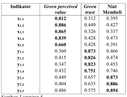 Tabel 4.7 Cross Loadings  Indikator  Green perceived 