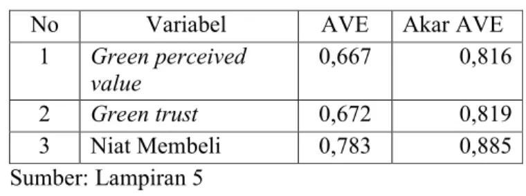 Tabel  4.8  tersebut  menunjukkan  bahwa  nilai  composite  reliability  dari  semua  konstruk  yaitu  diatas  0,60  maka  sudah  memenuhi  kriteria  reliabel