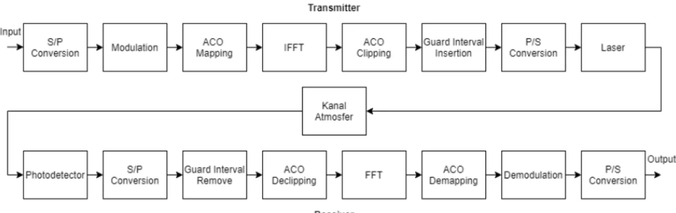 Gambar 1 : Desain sistem ACO-OFDM-FSO