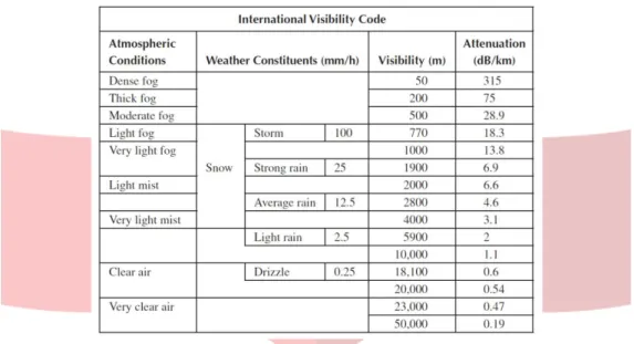Gambar 2 : International visibility code [17]