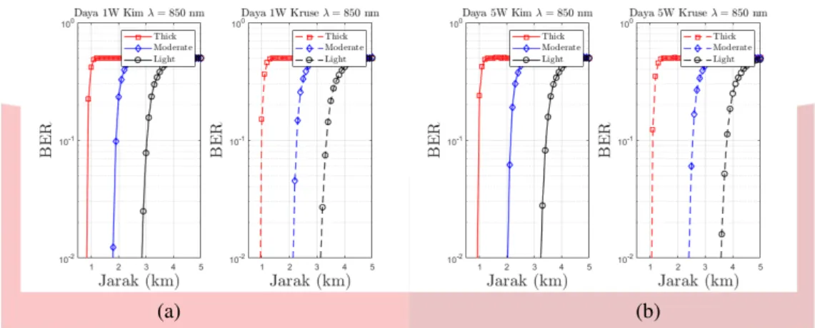 Gambar 5 : Pengujian wavelength 850 nm terhadap BER. (a) Daya kirim 1 W. (b) Daya kirim 5 W