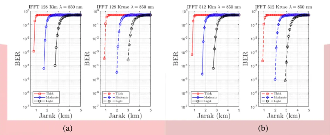 Gambar 8 : Pengujian wavelength 850 nm terhadap BER. (a) Subcarrier 128. (b) Subcarrier 512