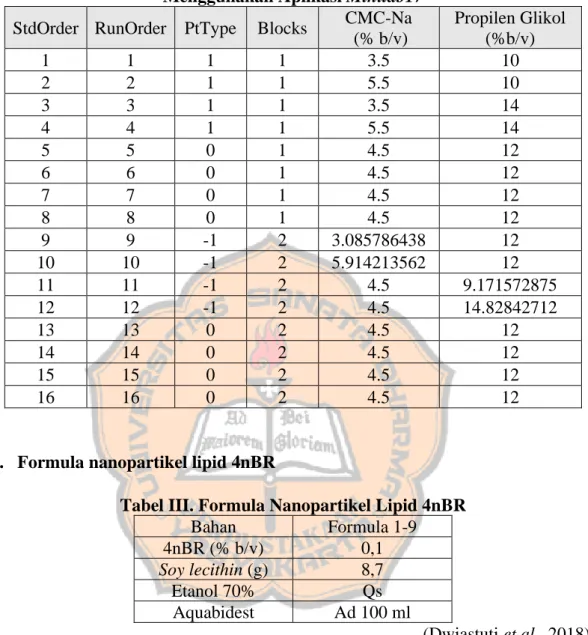Tabel II. Rancangan Optimasi Faktor CMC-Na dan Propilen Glikol – CCD  Menggunakan Aplikasi Minitab17 