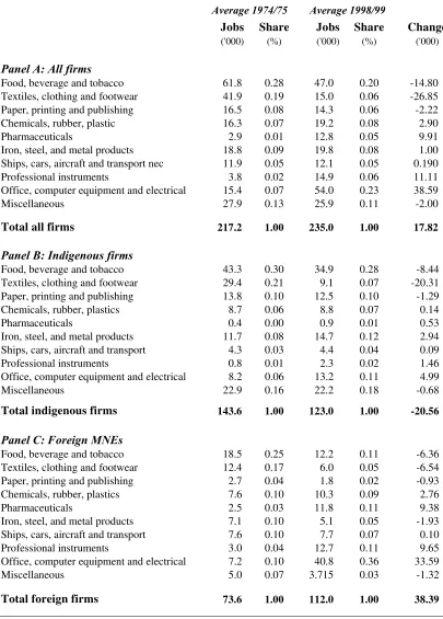 Table 1 Employment in Irish manufacturing 