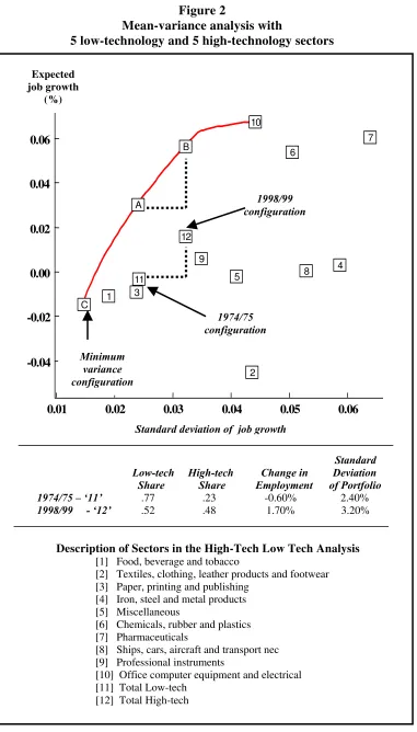Figure 2 Mean-variance analysis with 