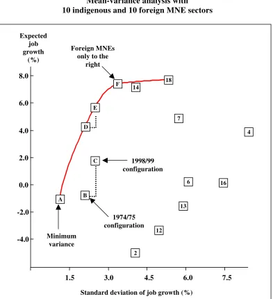Figure 3 Mean-variance analysis with 