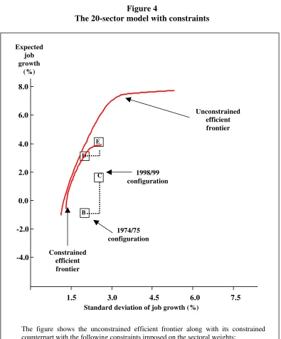 Figure 4 The 20-sector model with constraints 