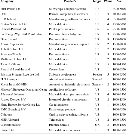 Table A.1 Ireland’s 25 largest foreign MNEs 