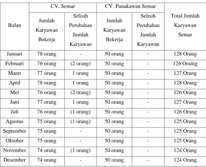 Tabel 1.6 Jumlah Karyawan CV. Semar dan CV. Punakawan Semar Tahun  2019 