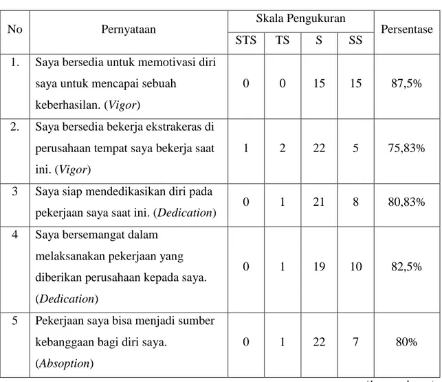 Tabel 1.7 Preliminiary Test Emplouyee Engagement  CV. Semar dan CV. 