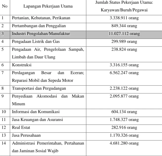 Tabel 1.4  Jumlah Status Pekerjaan Umum: Karyawan/Buruh/Pegawai  Indonesia Tahun 2019 