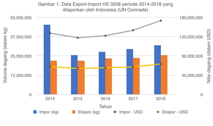 Gambar 1. Data Export-Import HS 3208 periode 2014-2018 yang  dilaporkan oleh Indonesia (UN Comrade)