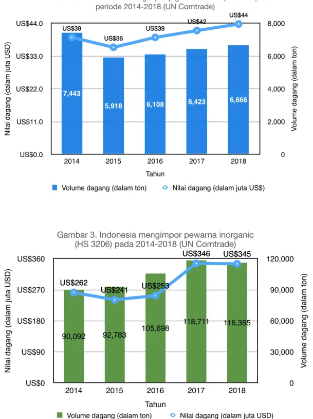 Gambar 2. Indonesia mengimpor pigmen enamel (HS 3212)  periode 2014-2018 (UN Comtrade)