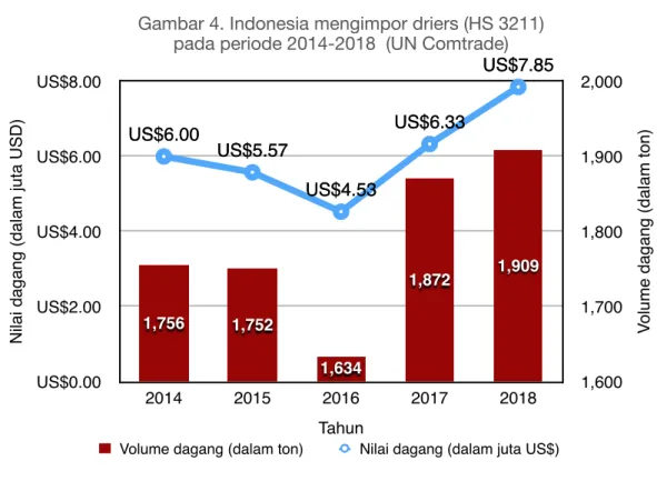 Fig. 5. Indonesia imported lead pigment (HS2824) period  of 2014-2018 (UN Comtrade)